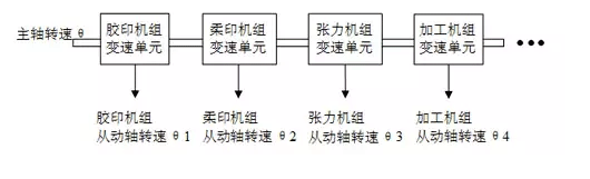 如何實現(xiàn)多伺服電機(jī)同步控制——西安泰富西瑪電機(jī)（西安西瑪電機(jī)集團(tuán)股份有限公司）官方網(wǎng)站