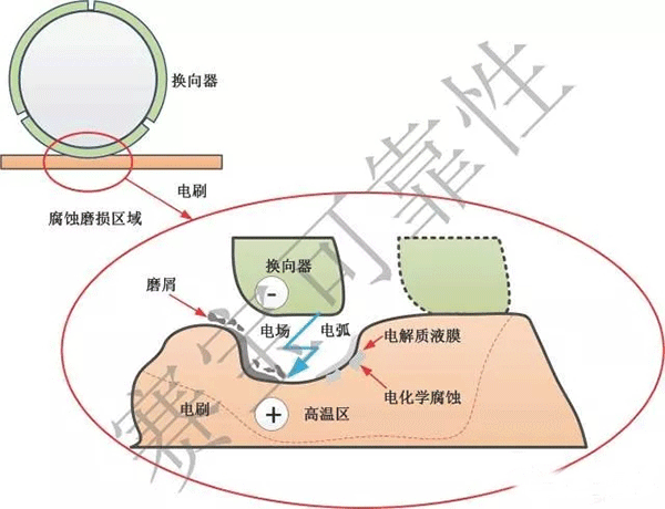 直流電機電刷的主要失效機理——西安泰富西瑪電機（西安西瑪電機集團股份有限公司）官方網站